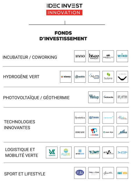 Organisation Groupe Idec Innovation