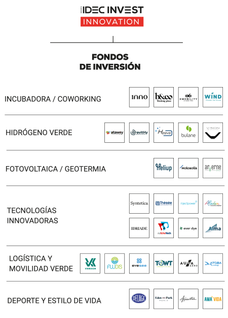 Organisation Groupe Idec Innovation version Es
