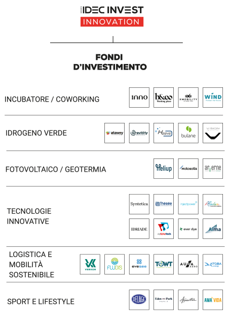 Organisation Groupe Idec Innovation version It